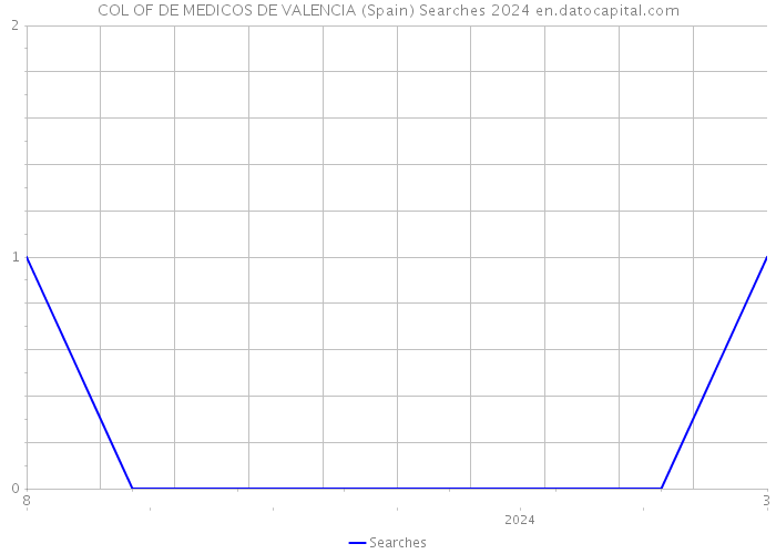 COL OF DE MEDICOS DE VALENCIA (Spain) Searches 2024 