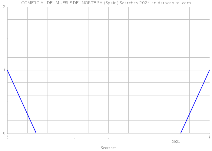 COMERCIAL DEL MUEBLE DEL NORTE SA (Spain) Searches 2024 