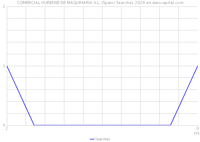 COMERCIAL OURENSE DE MAQUINARIA S.L. (Spain) Searches 2024 