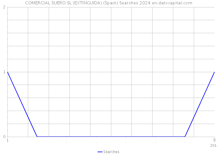 COMERCIAL SUERO SL (EXTINGUIDA) (Spain) Searches 2024 