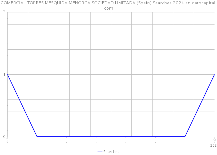 COMERCIAL TORRES MESQUIDA MENORCA SOCIEDAD LIMITADA (Spain) Searches 2024 