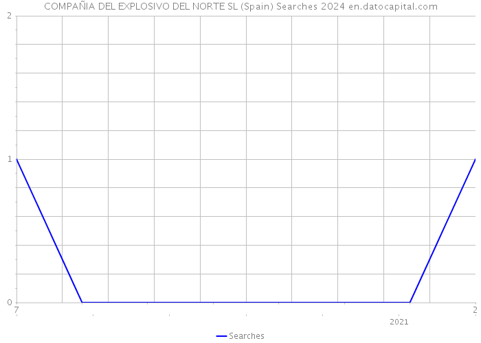 COMPAÑIA DEL EXPLOSIVO DEL NORTE SL (Spain) Searches 2024 