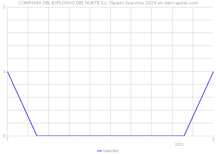 COMPANIA DEL EXPLOSIVO DEL NORTE S.L. (Spain) Searches 2024 