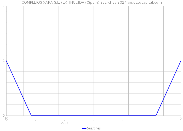 COMPLEJOS XARA S.L. (EXTINGUIDA) (Spain) Searches 2024 