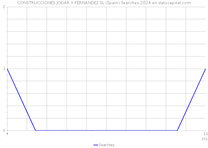 CONSTRUCCIONES JODAR Y FERNANDEZ SL (Spain) Searches 2024 