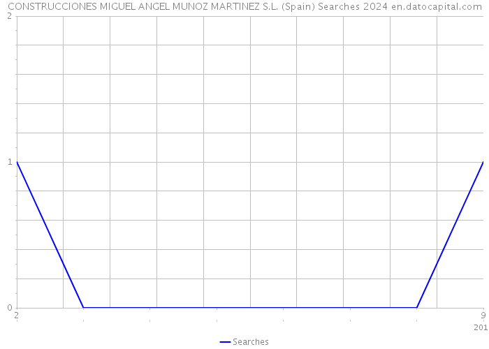 CONSTRUCCIONES MIGUEL ANGEL MUNOZ MARTINEZ S.L. (Spain) Searches 2024 