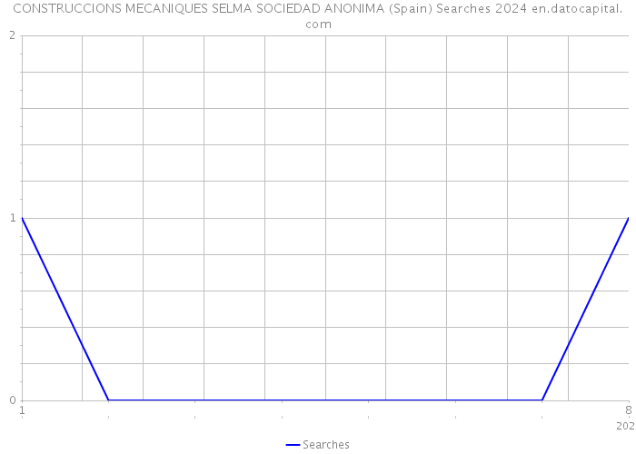 CONSTRUCCIONS MECANIQUES SELMA SOCIEDAD ANONIMA (Spain) Searches 2024 