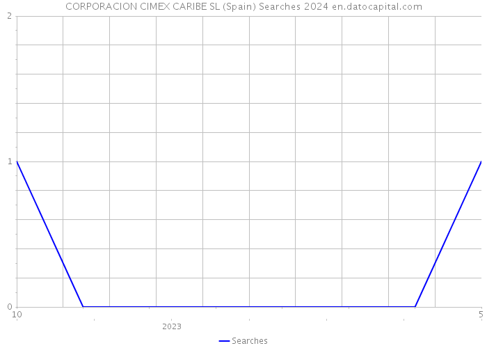 CORPORACION CIMEX CARIBE SL (Spain) Searches 2024 