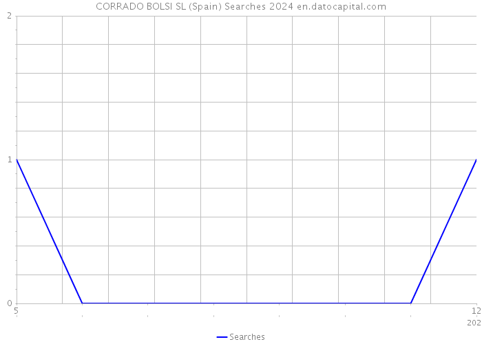 CORRADO BOLSI SL (Spain) Searches 2024 