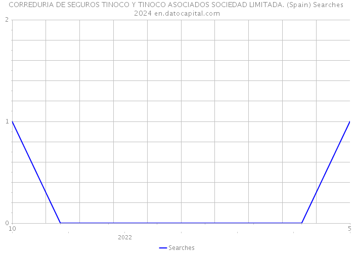 CORREDURIA DE SEGUROS TINOCO Y TINOCO ASOCIADOS SOCIEDAD LIMITADA. (Spain) Searches 2024 