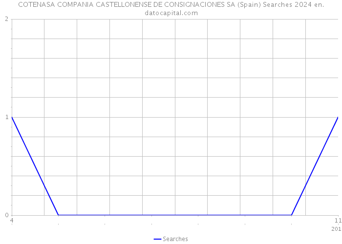 COTENASA COMPANIA CASTELLONENSE DE CONSIGNACIONES SA (Spain) Searches 2024 