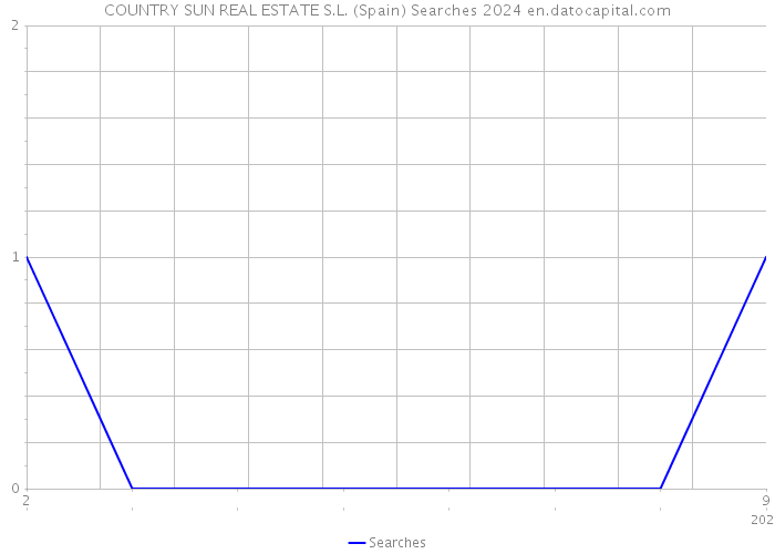COUNTRY SUN REAL ESTATE S.L. (Spain) Searches 2024 