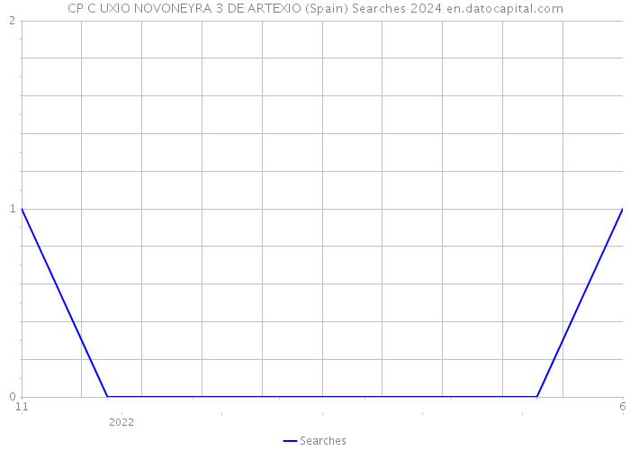 CP C UXIO NOVONEYRA 3 DE ARTEXIO (Spain) Searches 2024 