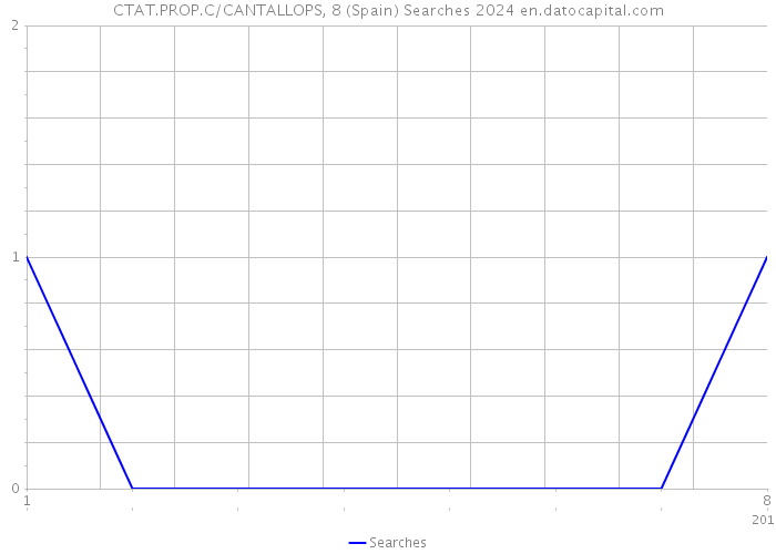 CTAT.PROP.C/CANTALLOPS, 8 (Spain) Searches 2024 