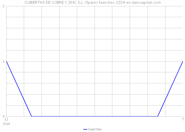 CUBIERTAS DE COBRE Y ZINC S.L. (Spain) Searches 2024 