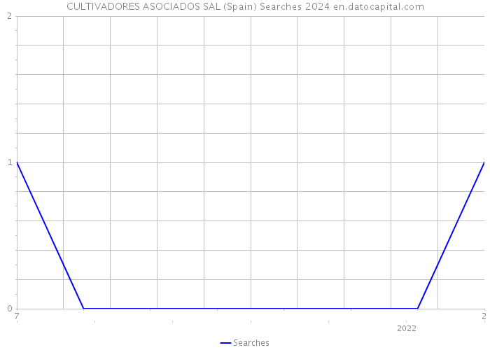 CULTIVADORES ASOCIADOS SAL (Spain) Searches 2024 