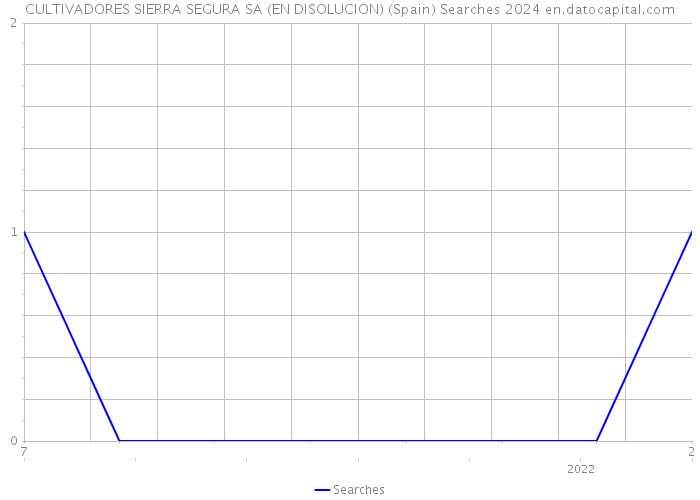 CULTIVADORES SIERRA SEGURA SA (EN DISOLUCION) (Spain) Searches 2024 