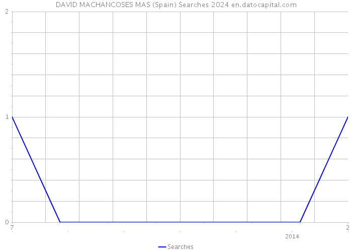 DAVID MACHANCOSES MAS (Spain) Searches 2024 