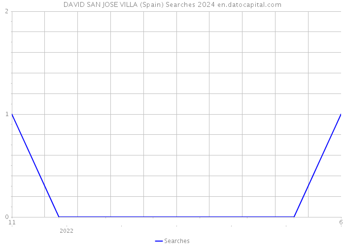 DAVID SAN JOSE VILLA (Spain) Searches 2024 