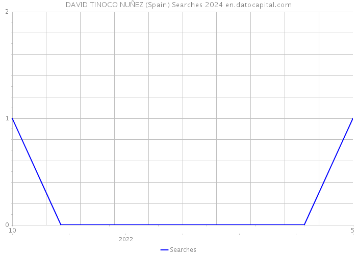 DAVID TINOCO NUÑEZ (Spain) Searches 2024 