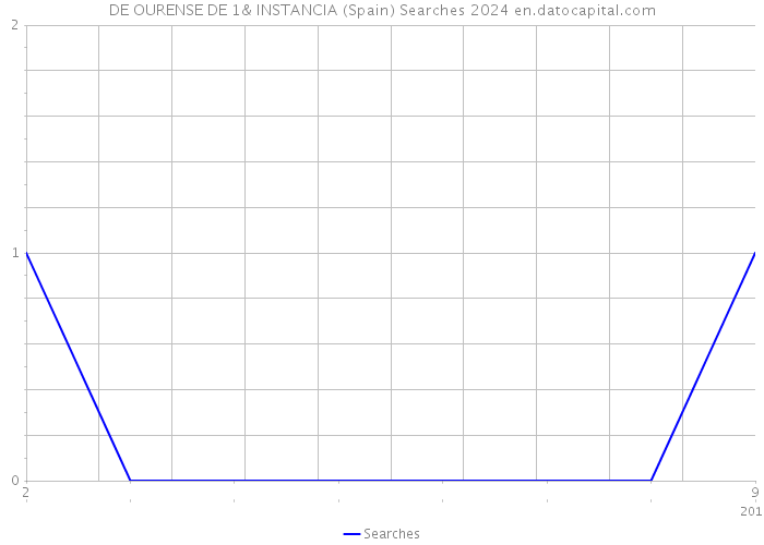 DE OURENSE DE 1& INSTANCIA (Spain) Searches 2024 
