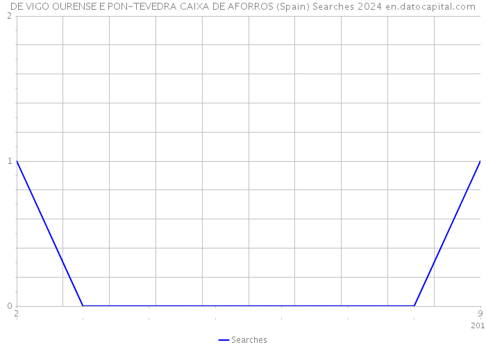 DE VIGO OURENSE E PON-TEVEDRA CAIXA DE AFORROS (Spain) Searches 2024 