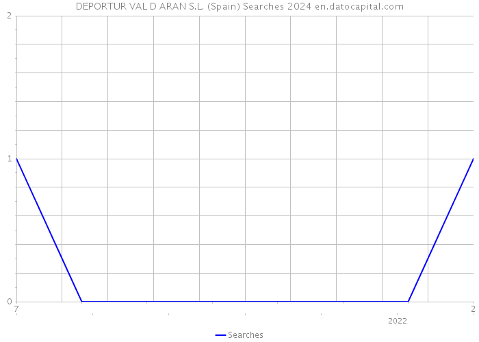 DEPORTUR VAL D ARAN S.L. (Spain) Searches 2024 