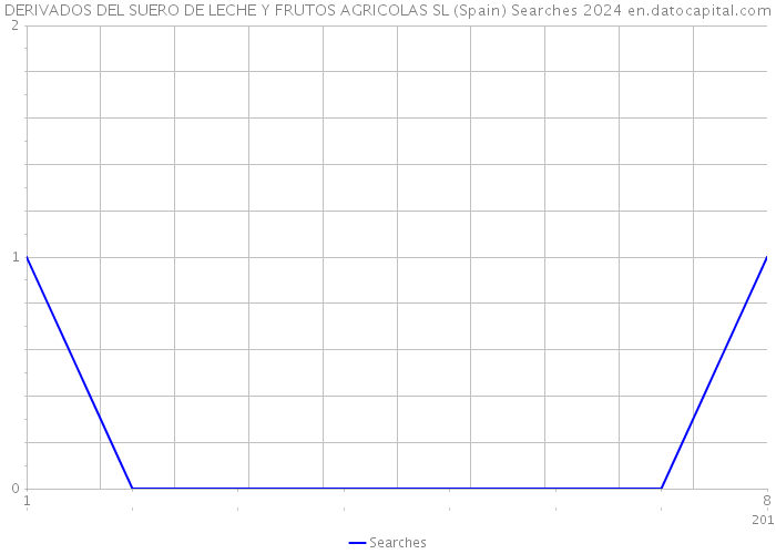 DERIVADOS DEL SUERO DE LECHE Y FRUTOS AGRICOLAS SL (Spain) Searches 2024 