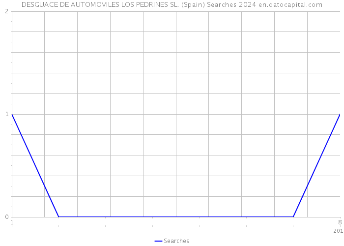 DESGUACE DE AUTOMOVILES LOS PEDRINES SL. (Spain) Searches 2024 