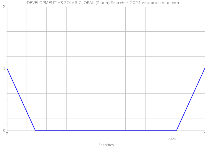 DEVELOPMENT AS SOLAR GLOBAL (Spain) Searches 2024 