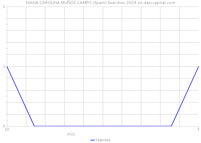 DIANA CAROLINA MUÑOZ CAMPO (Spain) Searches 2024 