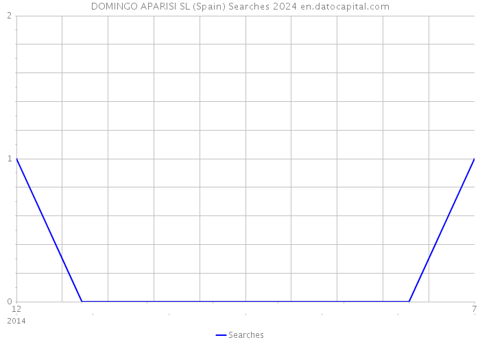 DOMINGO APARISI SL (Spain) Searches 2024 