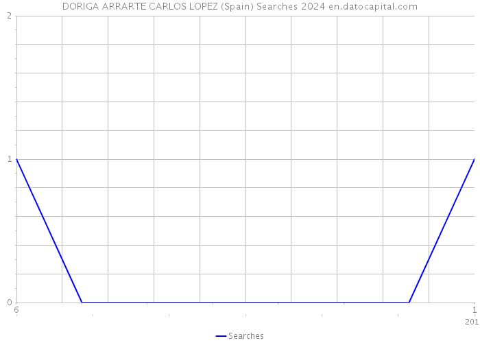 DORIGA ARRARTE CARLOS LOPEZ (Spain) Searches 2024 