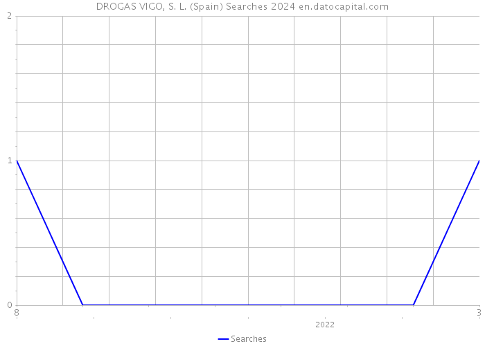 DROGAS VIGO, S. L. (Spain) Searches 2024 