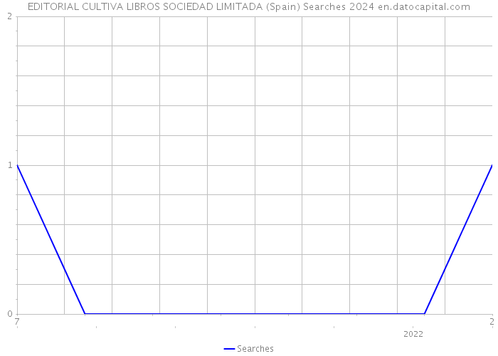 EDITORIAL CULTIVA LIBROS SOCIEDAD LIMITADA (Spain) Searches 2024 