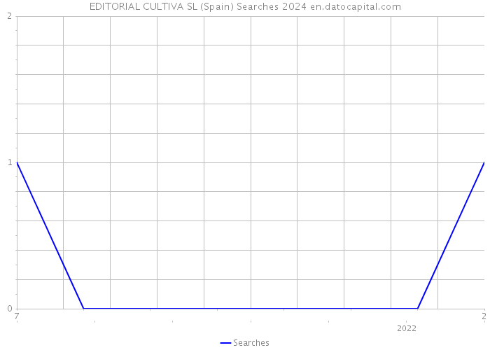 EDITORIAL CULTIVA SL (Spain) Searches 2024 