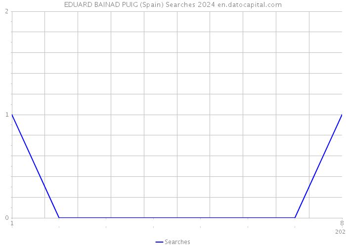 EDUARD BAINAD PUIG (Spain) Searches 2024 
