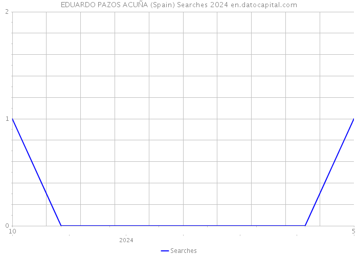 EDUARDO PAZOS ACUÑA (Spain) Searches 2024 