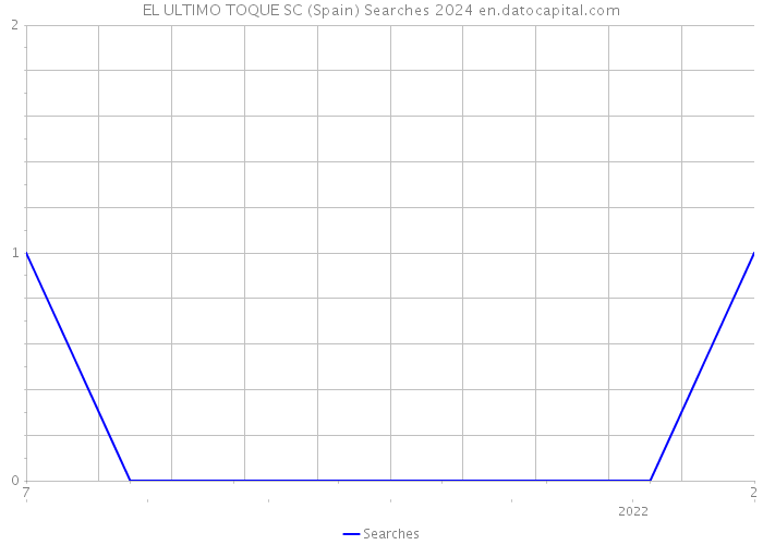 EL ULTIMO TOQUE SC (Spain) Searches 2024 