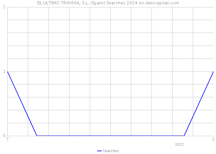 EL ULTIMO TRANVIA, S.L. (Spain) Searches 2024 