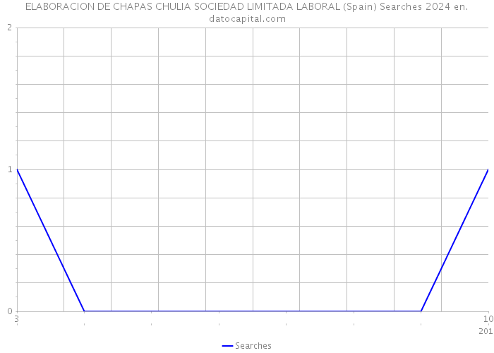 ELABORACION DE CHAPAS CHULIA SOCIEDAD LIMITADA LABORAL (Spain) Searches 2024 