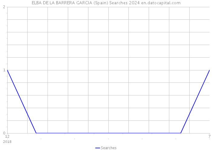 ELBA DE LA BARRERA GARCIA (Spain) Searches 2024 