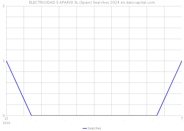 ELECTRICIDAD S APARISI SL (Spain) Searches 2024 