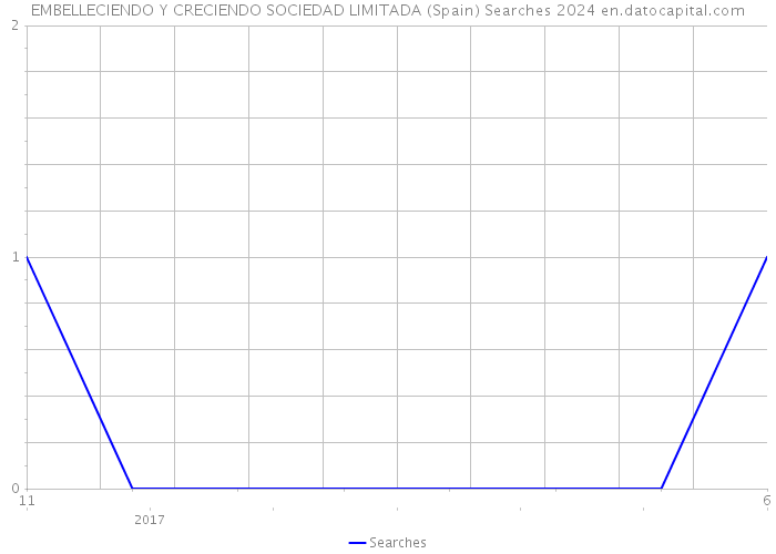 EMBELLECIENDO Y CRECIENDO SOCIEDAD LIMITADA (Spain) Searches 2024 