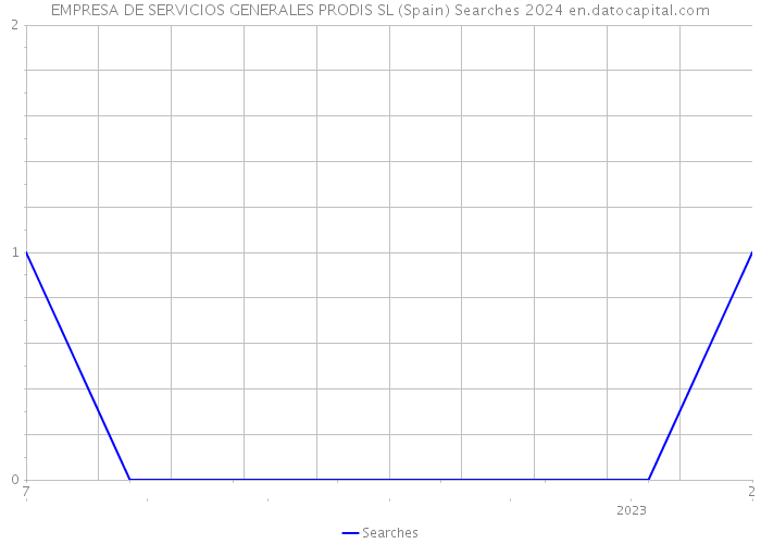 EMPRESA DE SERVICIOS GENERALES PRODIS SL (Spain) Searches 2024 