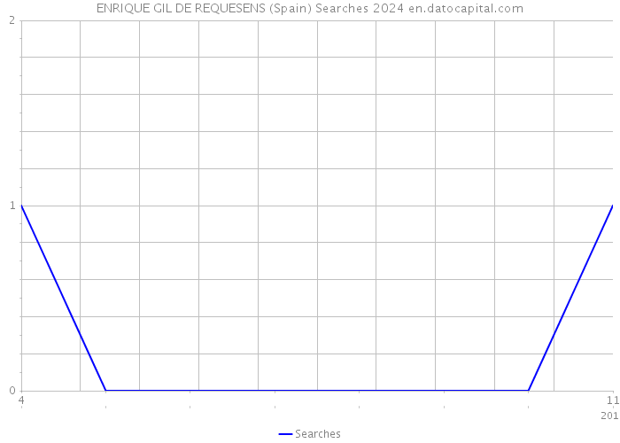 ENRIQUE GIL DE REQUESENS (Spain) Searches 2024 