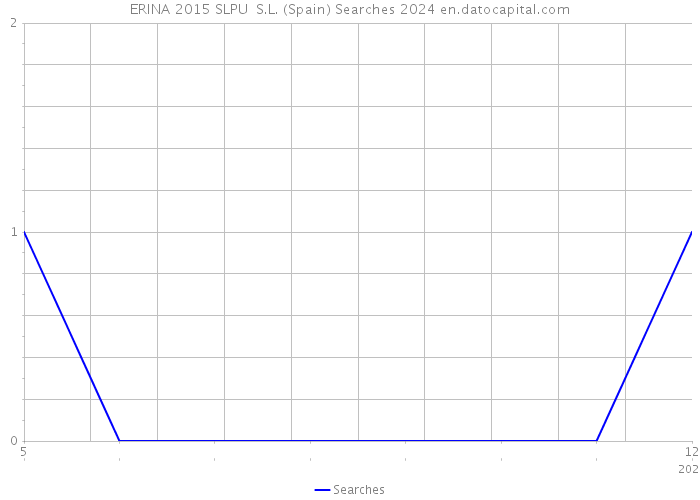 ERINA 2015 SLPU S.L. (Spain) Searches 2024 