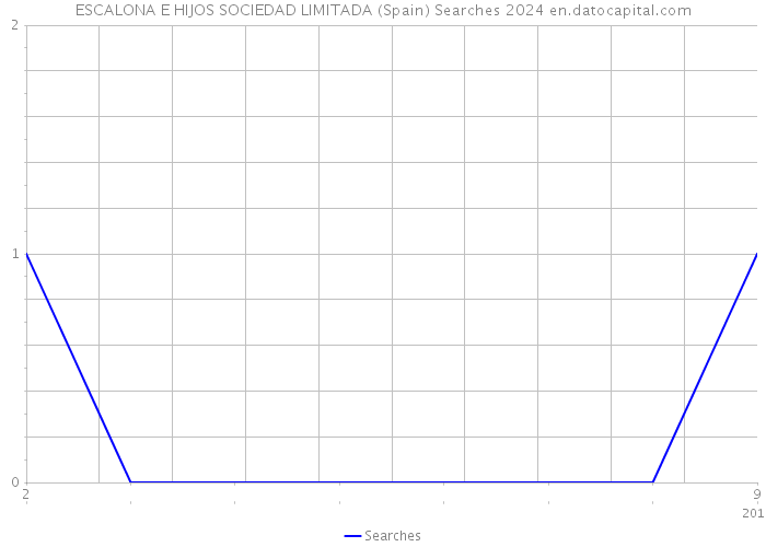 ESCALONA E HIJOS SOCIEDAD LIMITADA (Spain) Searches 2024 