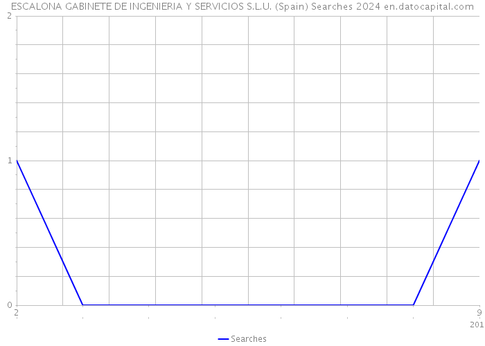 ESCALONA GABINETE DE INGENIERIA Y SERVICIOS S.L.U. (Spain) Searches 2024 