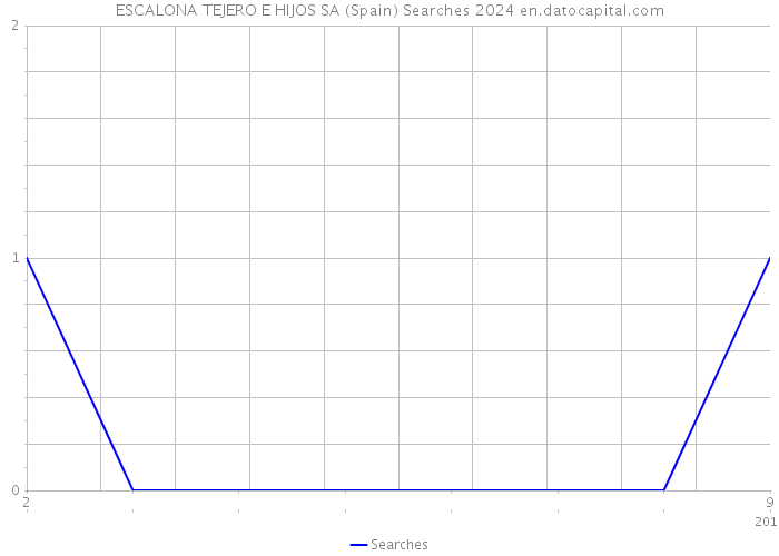 ESCALONA TEJERO E HIJOS SA (Spain) Searches 2024 